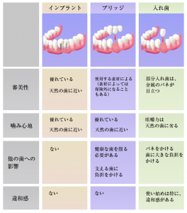 抜歯した後の治療について