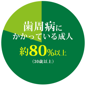 そもそも歯周病とは？